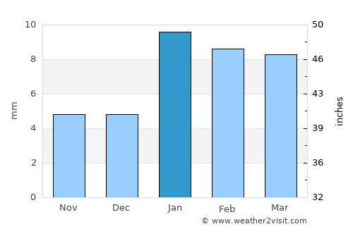 Wer average rain in January