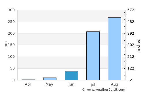 Wer average rain in June
