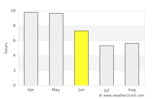 Wer average rain in June