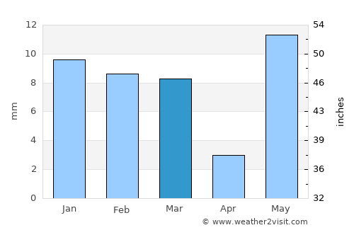 Wer average rain in March