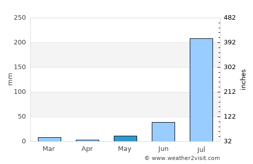 Wer average rain in May