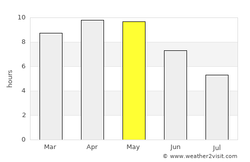 Wer average rain in May