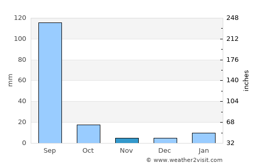 Wer average rain in November