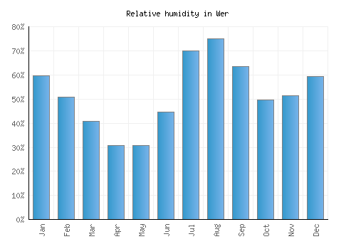 Wer relative humidity averages