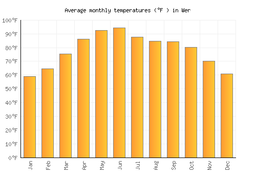 Wer average temperature chart (Fahrenheit)