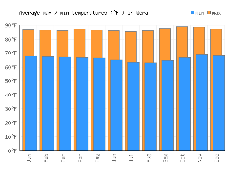 Wera average minimum / maximum temperatures (Fahrenheit)