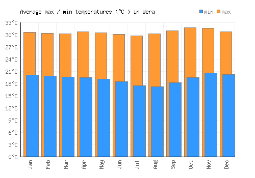 Wera average minimum / maximum temperatures (Celsius)