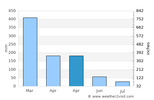 Wera average rain in April