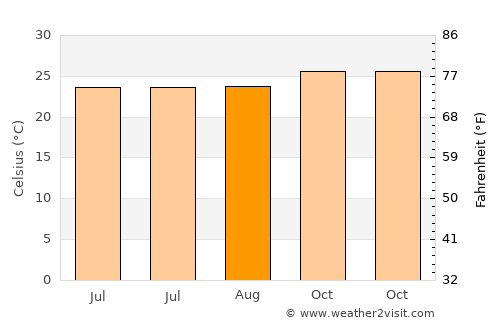 Wera average temperature in August