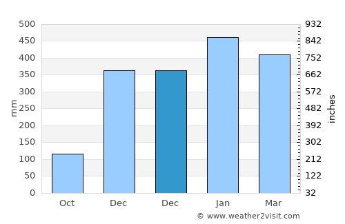 Wera average rain in December
