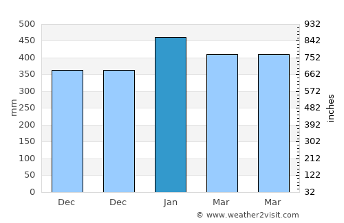 Wera average rain in January