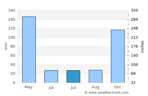 Wera average rain in July