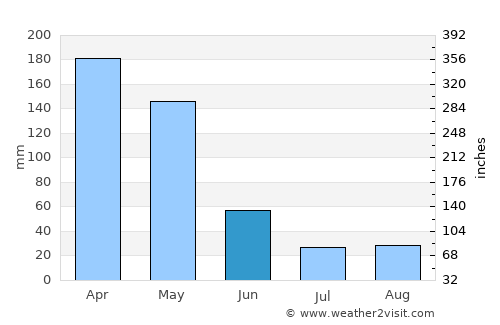 Wera average rain in June