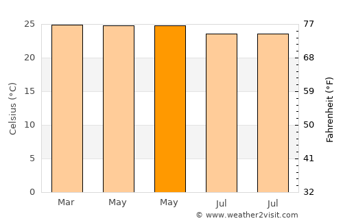 Wera average temperature in May