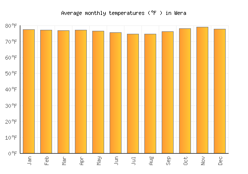 Wera average temperature chart (Fahrenheit)