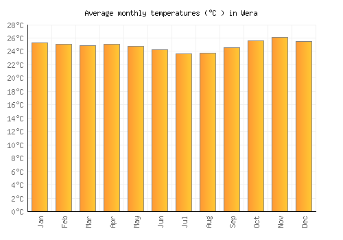 Wera average temperature chart (Celsius)