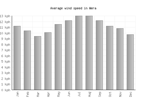 Wera average winspeed by month (km/h)