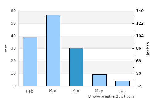 Werda average rain in April