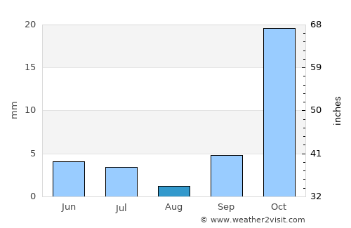 Werda average rain in August
