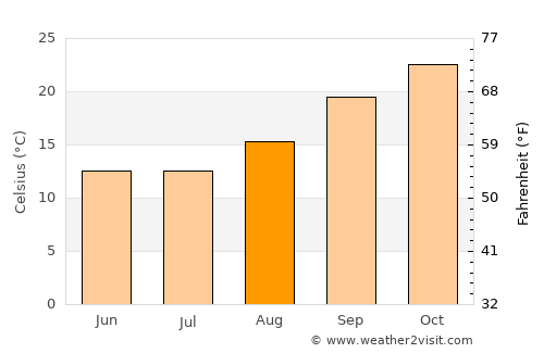 Werda average temperature in August