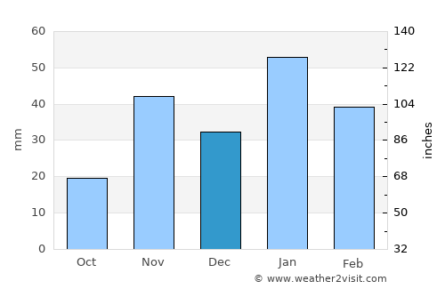 Werda average rain in December