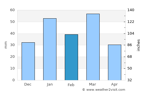 Werda average rain in February