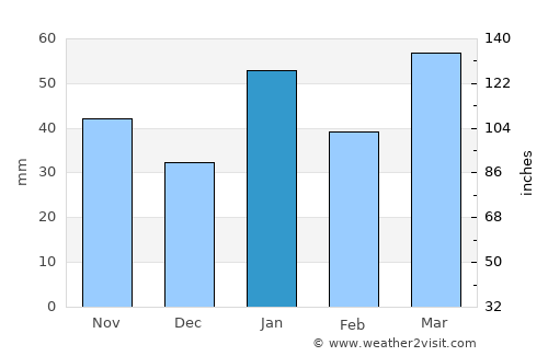 Werda average rain in January
