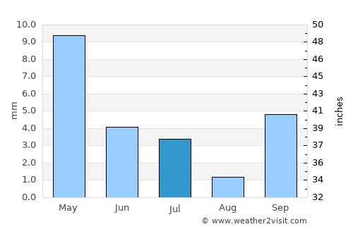 Werda average rain in July
