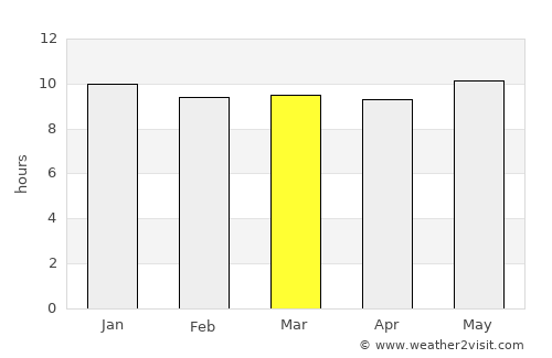 Werda average rain in March