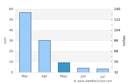 Werda average rain in May