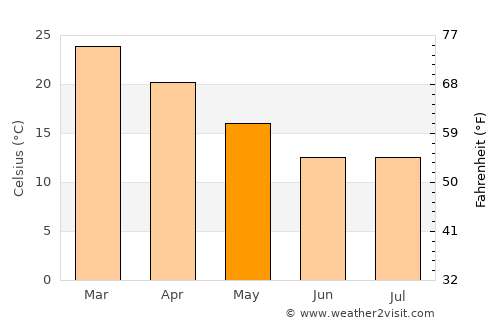 Werda average temperature in May