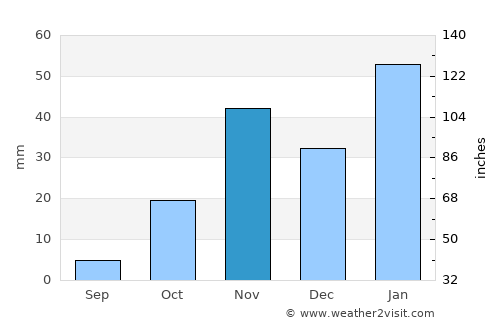 Werda average rain in November
