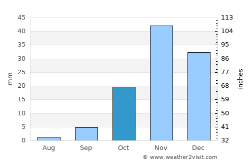 Werda average rain in October