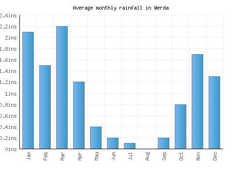 Werda monthly rainfall chart (inches)