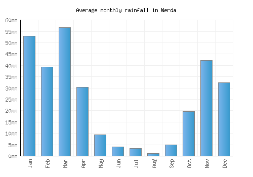 Werda monthly rainfall chart (mm)