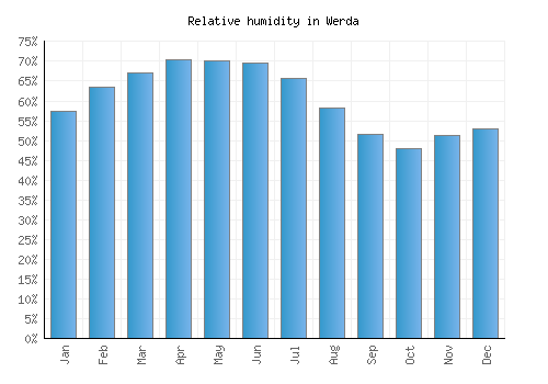 Werda relative humidity averages