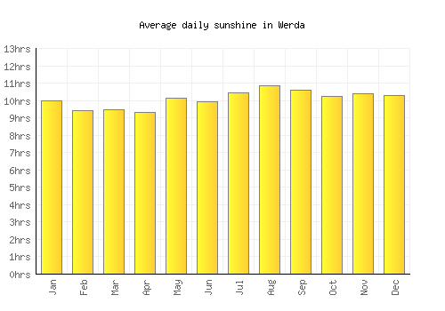 Werda average daily sunshine chart