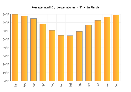 Werda average temperature chart (Fahrenheit)