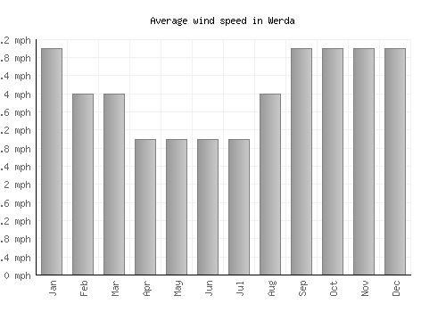 Werda average winspeed by month (mph)