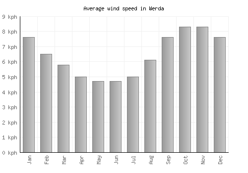 Werda average winspeed by month (km/h)