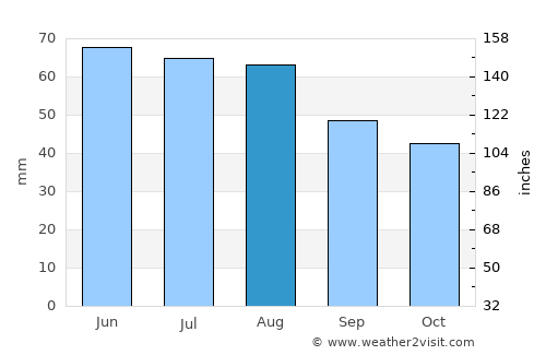 Werdau average rain in August