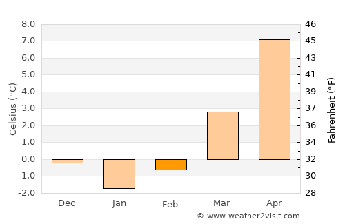 Werdau average temperature in February