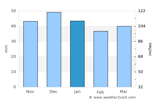 Werdau average rain in January