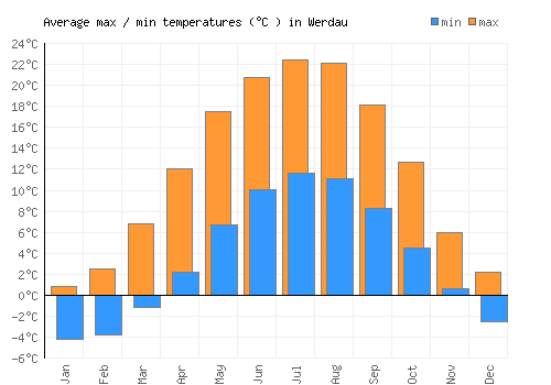 Werdau average minimum / maximum temperatures (Celsius)