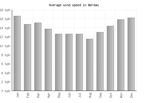 Werdau average winspeed by month (km/h)