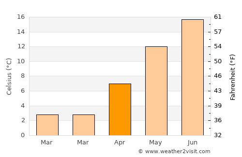Werder average temperature in April