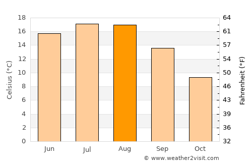 Werder average temperature in August