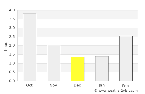 Werder average rain in December