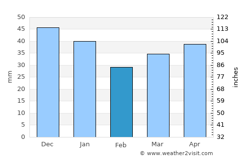 Werder average rain in February