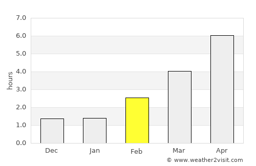 Werder average rain in February